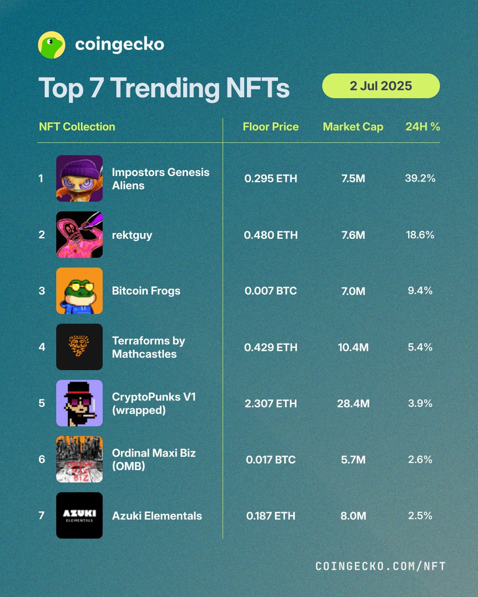 Top 7 Trending NFTs on CoinGecko Today 🔥

Leading the pack is Impostors Genesis Aliens by <a href="/PlayImpostors/">Impostors</a>, followed by rektguy, and <a href="/BitcoinFrogs/">Bitcoin Frogs</a>.

Are these on your radar?
coingecko.com/en/nft

Disclaimer: Trending NFTs are based on the highest 24-hour percentage change in