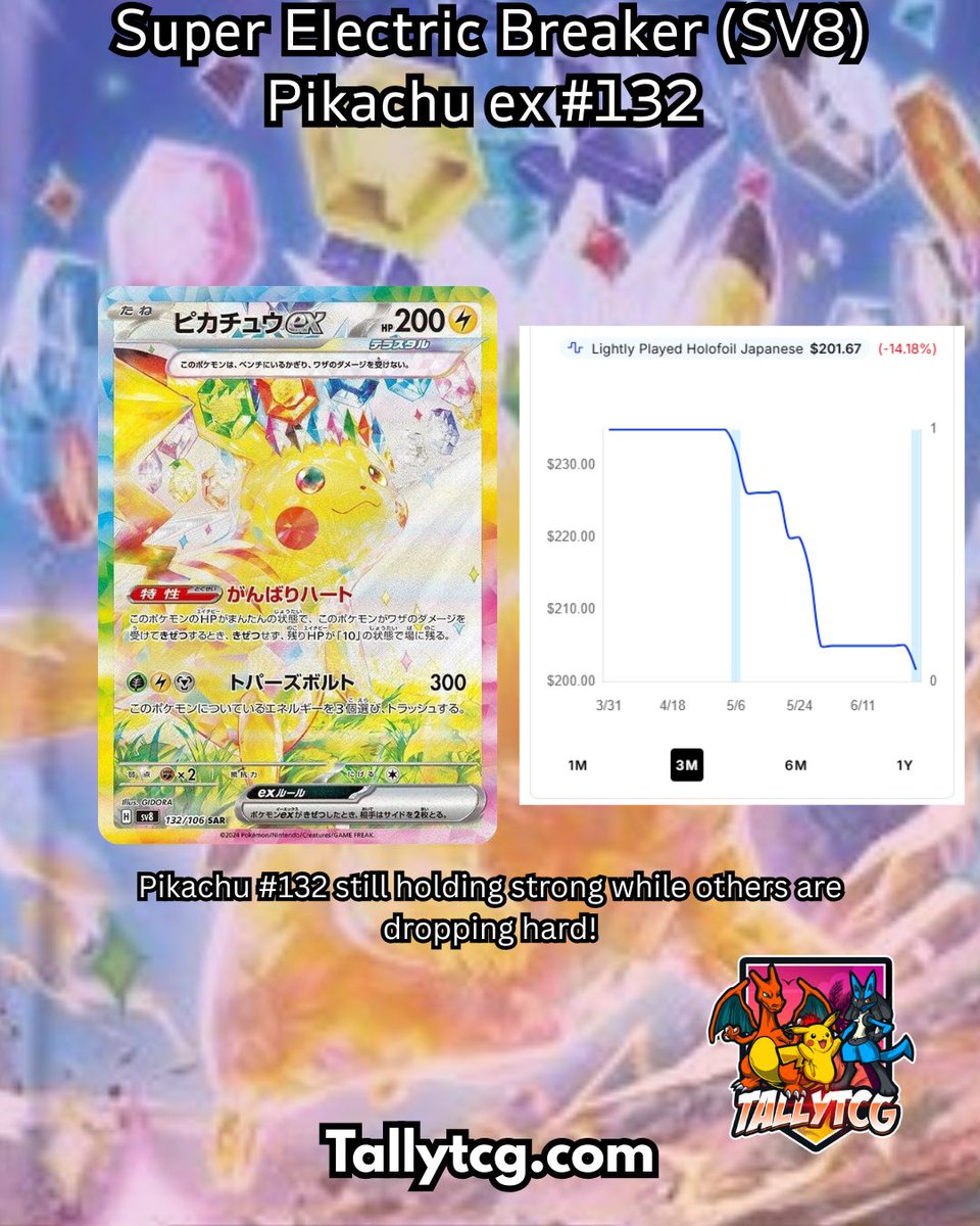 Pikachu ex #132 from Super Electric Breaker (SV8) is proving resilient—holding at $201.67, down only -14.18% while many other cards in the set face steeper drops #PokemonTCG #PikachuEX #SuperElectricBreaker #PokemonCards #TCGNews #CardMarket #Collectors