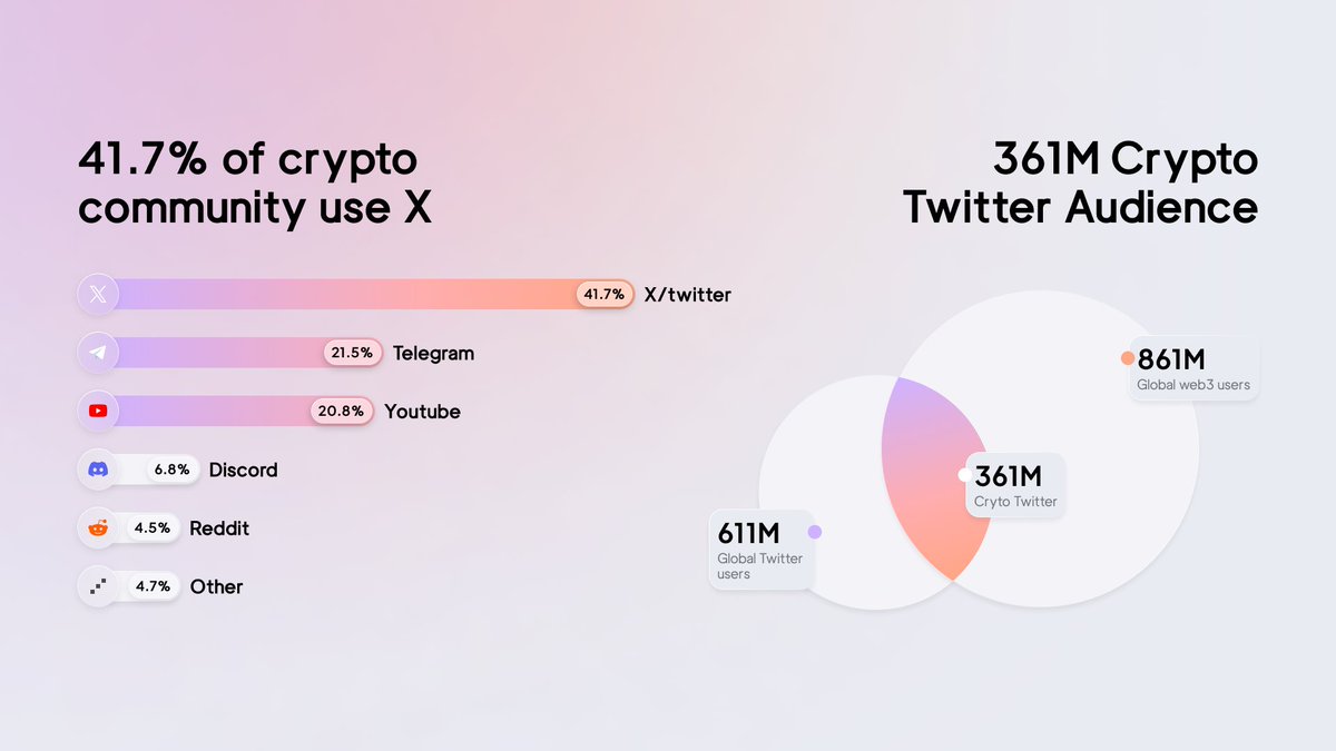 X is the undisputed center of Web3.
No other platform comes close.

41.7% of the crypto community is already here.
That’s over 145 million users – scrolling, posting, building.

So we stopped trying to pull them away.

And started executing where attention already lives.

AGNT