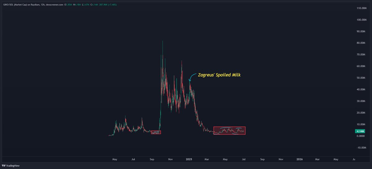 One last thing.

I've been looking for this base to form as a bottom.

Last time we had this base we flew to 80m.

If history repeats itself should see a move to 300M+

Good Luck Have $Giko