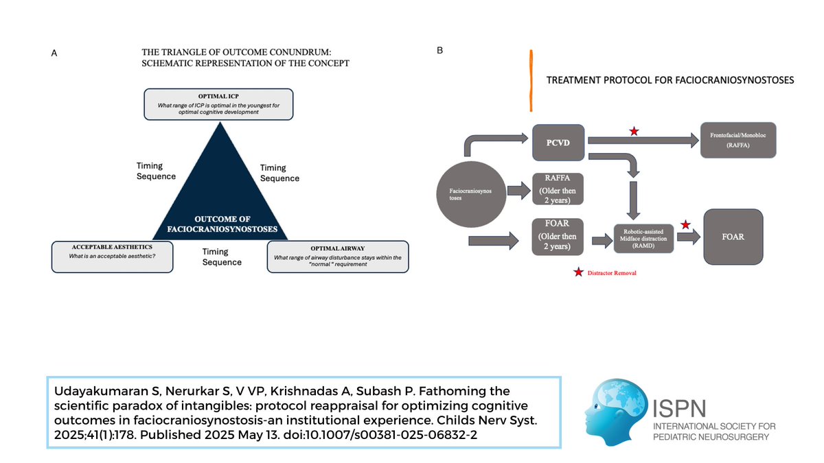 📰: Udayakumaran et al. evaluate their institution's early surgical protocol in children younger than 5, which balances ICP, airway, &amp; cosmesis concerns to optimize functional outcomes in facio #craniosynostosis.  #ChildsNervSyst 

🔗: link.springer.com/article/10.100…