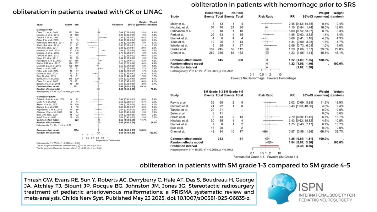 📰: In this meta-analysis, Thrash et al. demonstrate that #SRS is a safe and effective treatment for #pediatricAVM. No differences in obliteration between the two modalities: #GK and #LINAC. #ChildsNervSyst 

🔗: link.springer.com/article/10.100…