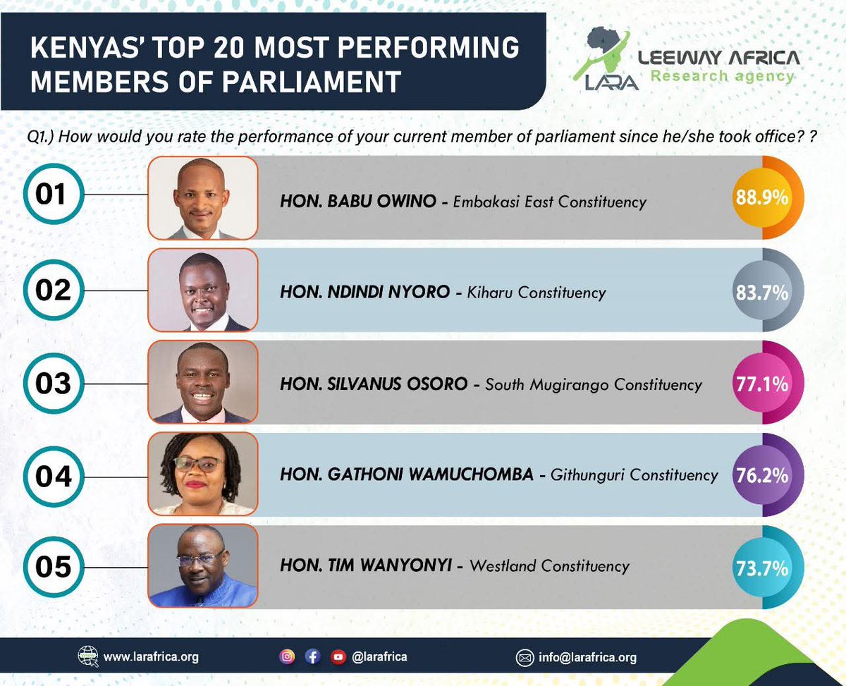 nairobiDailyNew's tweet photo. It is an honour to be ranked among the top-performing Members of Parliament.

Our focus in Westlands Constituency will always be on the people we serve.

HON. TIM WANYONYI, MP-Westlands Constituency

#SiMimiNiSisi https://t.co/Mxig8w9N5c