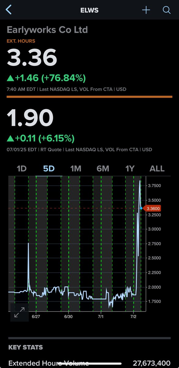 kshaughnessy2's tweet photo. $ELWS

Float is 823,000 shares

 27.6 Million Shares Have Traded In The First 40 Minutes of Premarket as of 7/2/2025 

That float is turning over and over and over....

@DOGE_SEC might want to take a look 

@FlyEaglesFly529 https://t.co/Q9mQDYQAdA