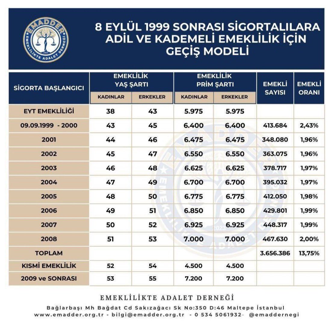 Semra Dinçer (@semradincerchp) on Twitter photo EYT’de kademe hakkı yok, adalet yok!
23 yıldır büyüyen adaletsizlik artık görmezden gelinemez.
1999 sonrası sigortalılar için kademeli geçiş mutlaka sağlanmalı.
Herkes için eşit ve adil emeklilik derhal gerçekleştirilmelidir!
#KademeHakkıTeslimEdilsin <a href="/EmadDernegi/">EMEKLİLİKTE ADALET DERNEĞİ ⚖️</a> EYT’de kademe hakkı yok, adalet yok!
23 yıldır büyüyen adaletsizlik artık görmezden gelinemez.
1999 sonrası sigortalılar için kademeli geçiş mutlaka sağlanmalı.
Herkes için eşit ve adil emeklilik derhal gerçekleştirilmelidir!
#KademeHakkıTeslimEdilsin <a href="/EmadDernegi/">EMEKLİLİKTE ADALET DERNEĞİ ⚖️</a>