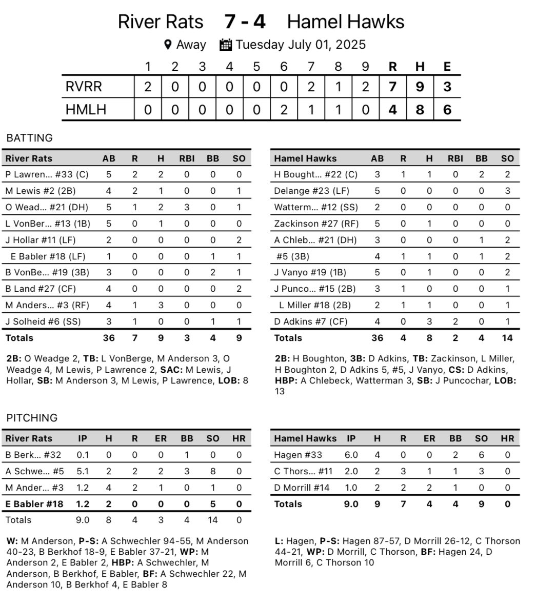 Rats 7 - Hawks 4. WP- M. Anderson. LP - Hagee. ROTD - O. Weadge (Mitchell Anderson got alternate ROTD honors.) Next on the docket are the NSP Snowmen on Thursday at 7 PM at McKnight Park.