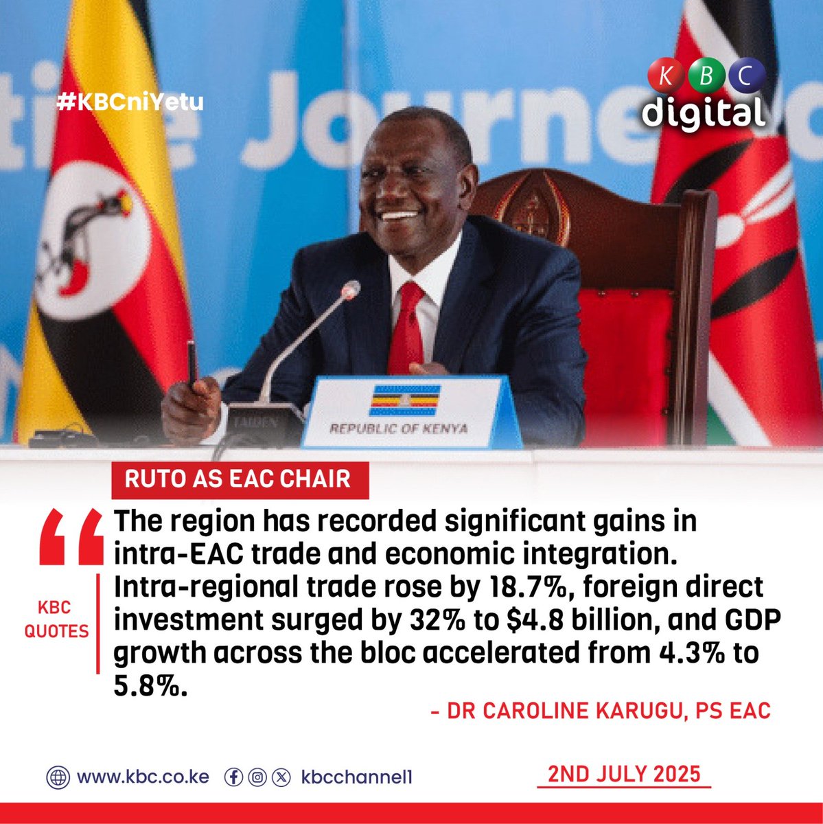 “The region has recorded significant gains in intra-EAC trade and economic integration. Intra-regional trade rose by 18.7%, foreign direct investment surged by 32% to $4.8 billion, and GDP growth across the bloc accelerated from 4.3% to 5.8%.” 
Dr Caroline Karugu, PS EAC