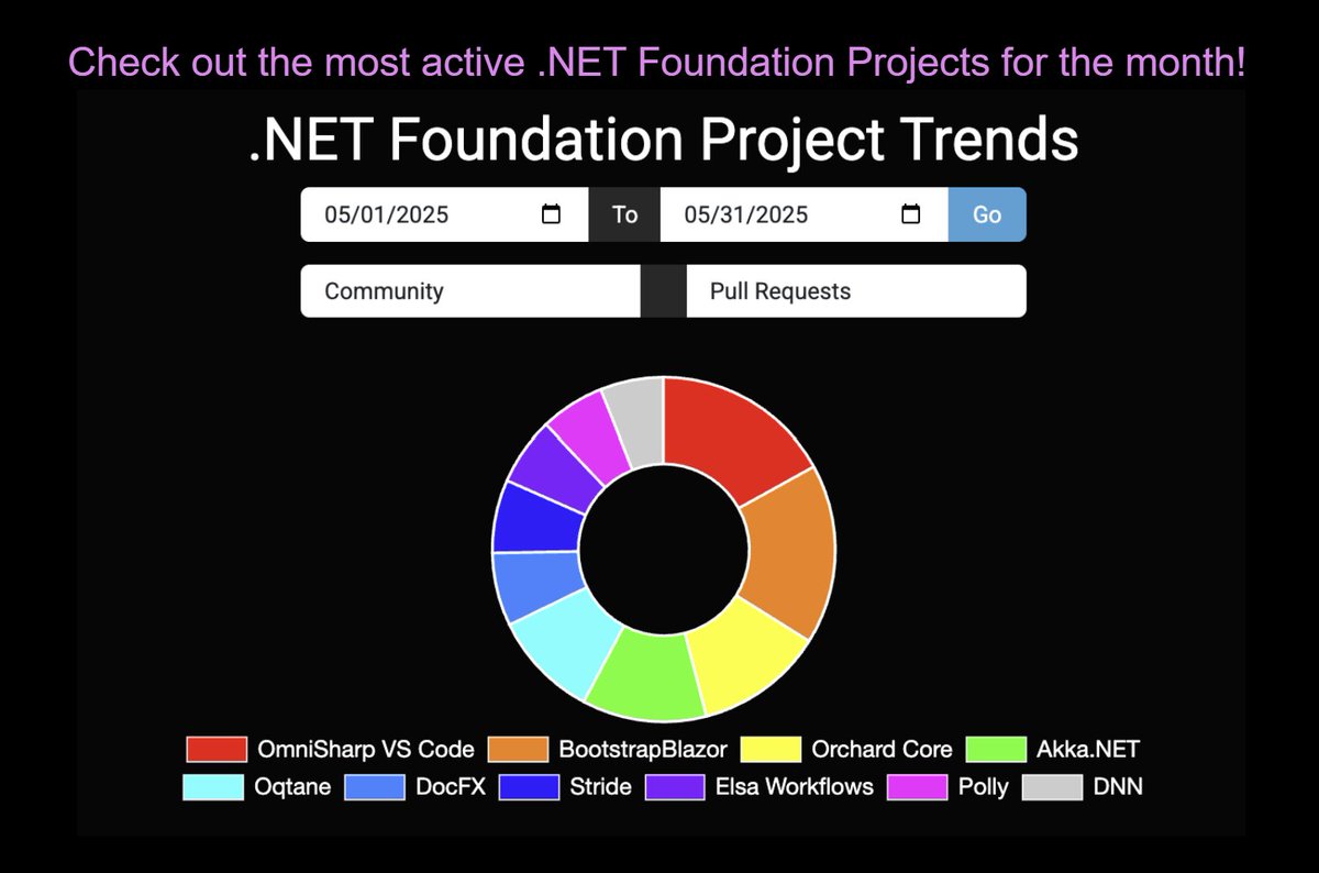 Check out the most active .NET Foundation Projects for the month! 

hubs.li/Q03vmL1x0 #dotnet