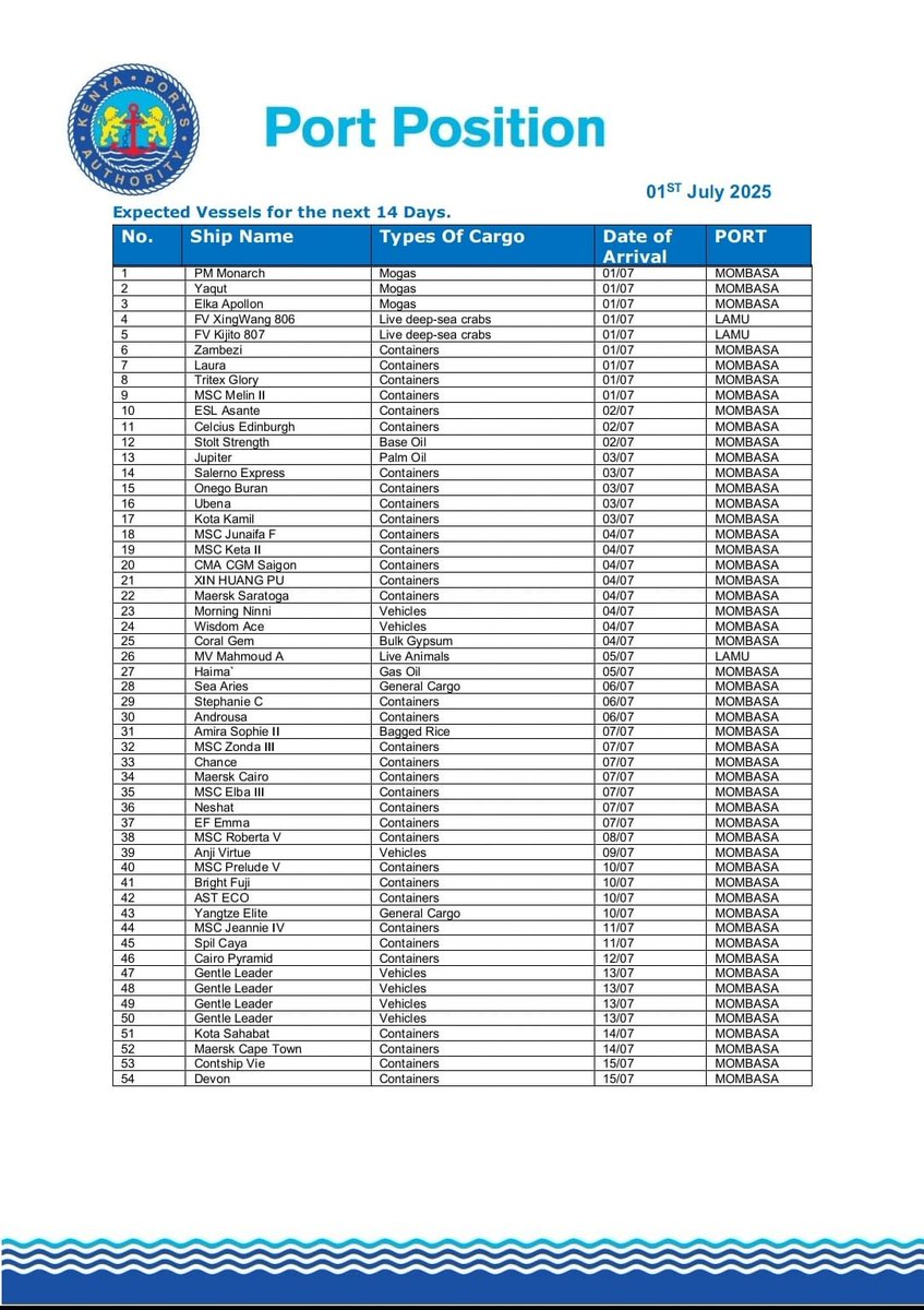 Kenya_Ports's tweet photo. Port performance outlook for the Ports of Mombasa and Lamu in the next #14Days.

A total of 51 cargo vessels will call the Port of Mombasa in the next two weeks. Six oil tankers carrying various petroleum products will call during this period, as well as four conventional cargo vessels, seven car carriers and 34 container ships.

At the Port of Lamu, MV Mahmoud A. carrying livestock will be among the three conventional cargo vessels expected at the port.