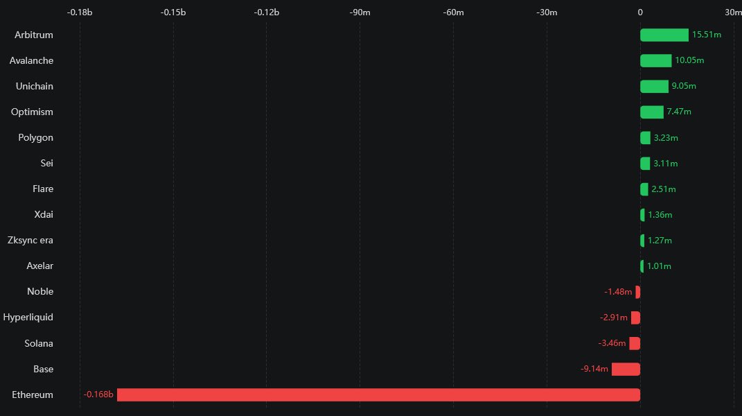 Rotation in Play

➡️ $ARB led inflows with $15.51M - fresh capital rotating into Layer 2 bets

➡️ $ETH saw massive outflows totaling $168M - signaling potential profit taking or institutional repositioning

The rotation game is on 👀