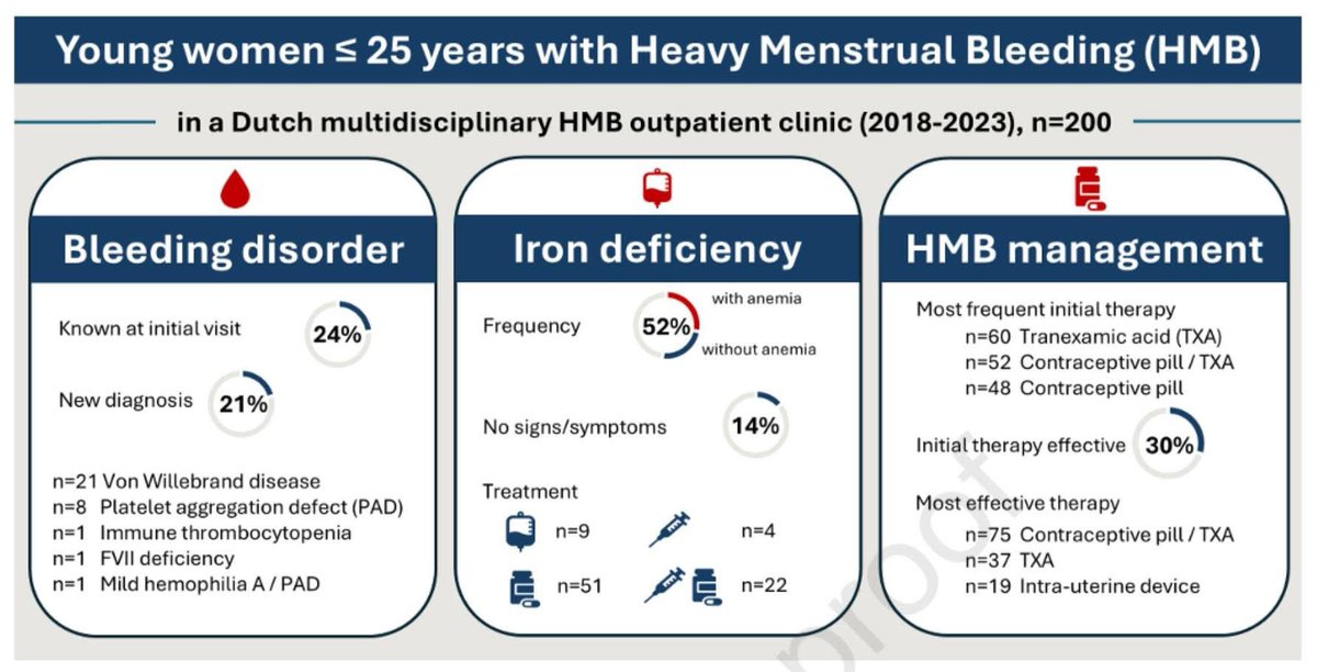 Half of young women with Heavy Menstrual Bleeding have iron deficiency. In women &lt; 25years with onset of HMB from the start with a history of nose bleeds or their mother had HMB or bleeding then there may well be an underlying problem with how their blood clots (Von Willebrand's)