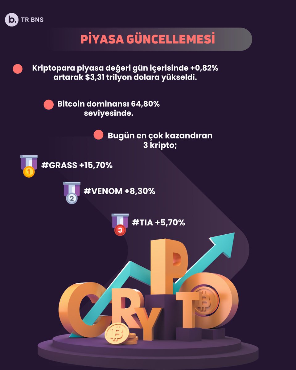 📊 Piyasa Güncellemesi

🟣 Kriptopara piyasa değeri gün içerisinde +0,82% artarak $3,31 trilyon dolara yükseldi.

Bitcoin dominansı 64,80% seviyesinde.

🟣 Bugün en çok kazandıran 3 kripto;

#GRASS +15,70%
#VENOM +8,30%
#TIA +5,70%

#kriptopara  #Bitcoin