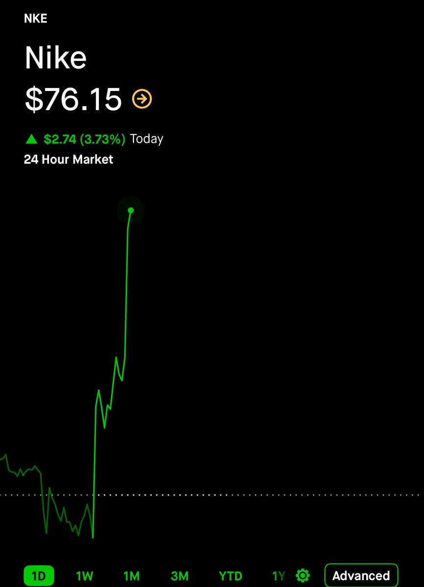 Edward Johnson (@edwardalerts) on Twitter photo $NKE @ 76 | 30% ๐โโ๏ธ
Long term shares printing ๐ต $NKE @ 76 | 30% ๐โโ๏ธ
Long term shares printing ๐ต