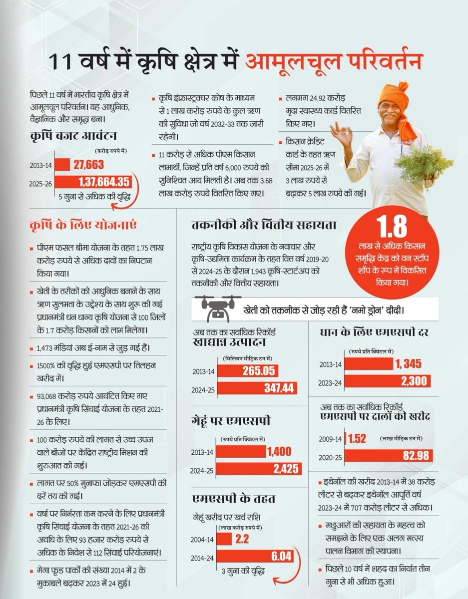 AgroTak's tweet photo. सुनिश्चित हो रहा किसानों का कल्याण

11 वर्ष में कृषि क्षेत्र में आमूलचूल परिवर्तन। https://t.co/CygA9pPmOZ