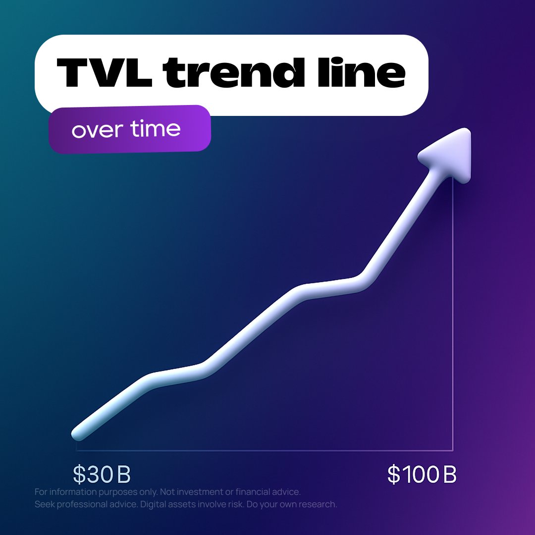cex_io's tweet image. 😯 Crypto TVL quietly passed $100B again.

💭 No headlines &amp;amp; no hype. Shouldn’t we talk about this more?

#TVL #CryptoGrowth #FintechNews