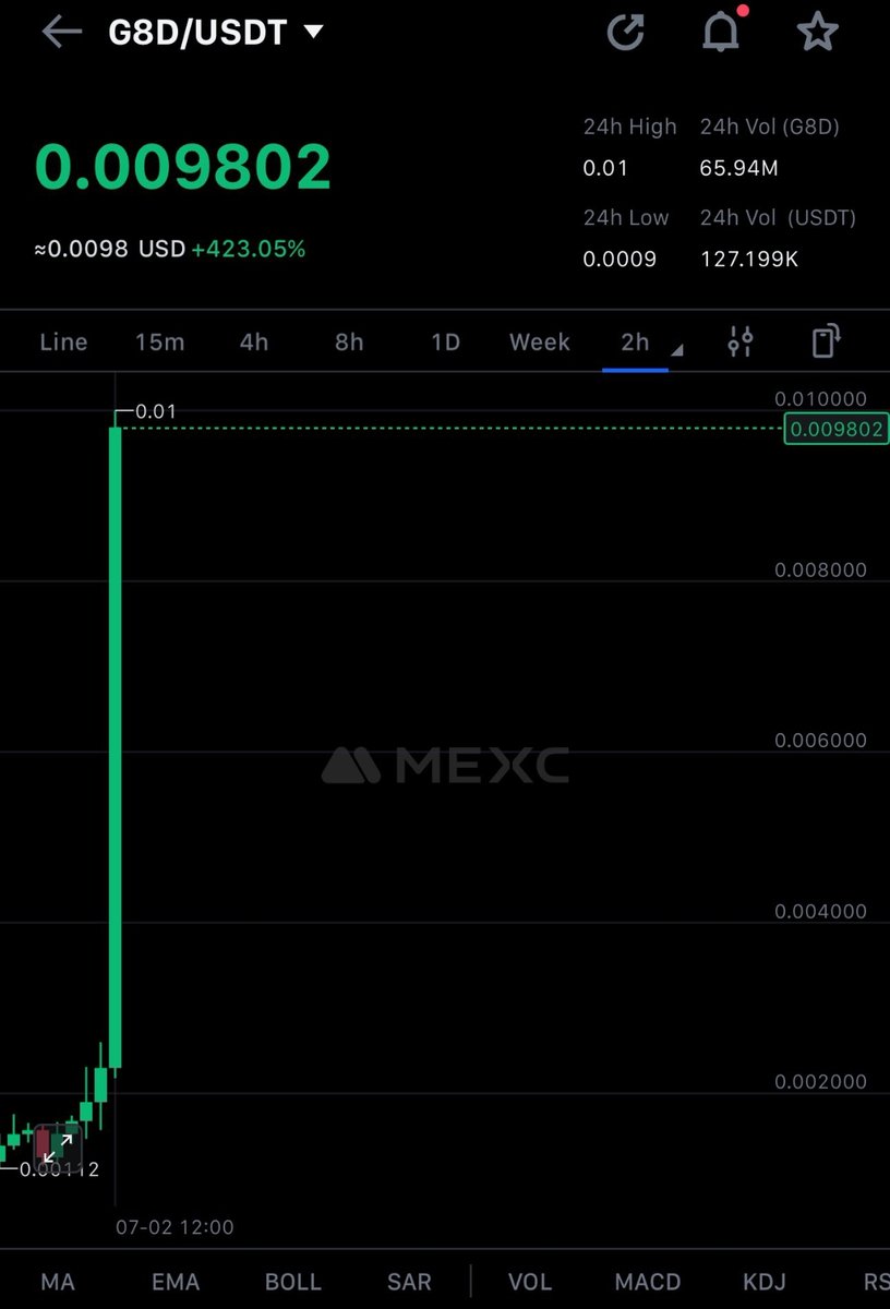 Cryptocowboys6's tweet photo. #G8D EXPLOSION! A whopping 400% (5x) in 9 minutes 🤌🏼.
Lets go @G8DAI ! https://t.co/MOUSxdMd9I