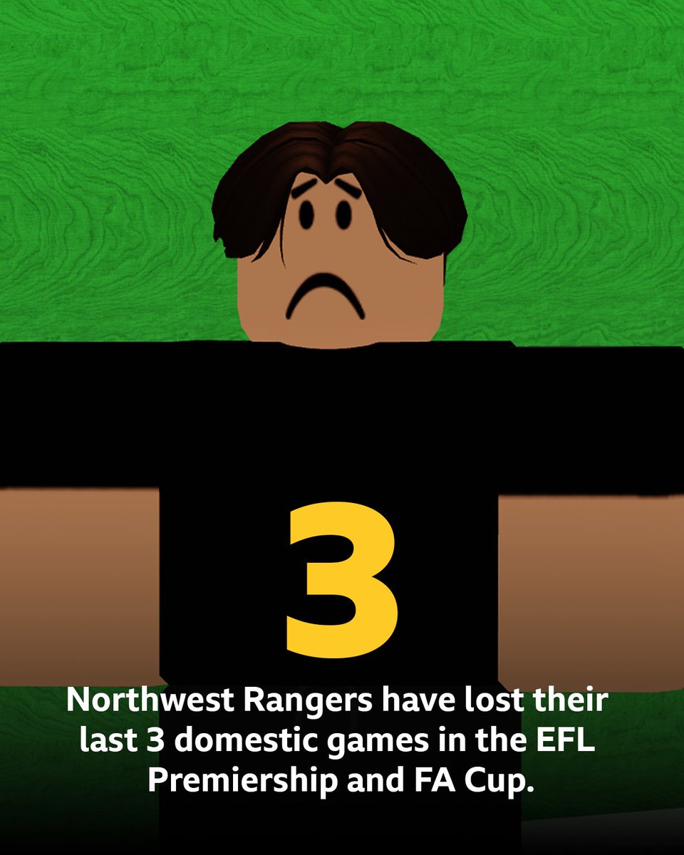 FxdeValverde's Northwest Rangers have lost their last 3 domestic games to Bradford United, Peterborough United and Prixhead with a total goal difference of -11.