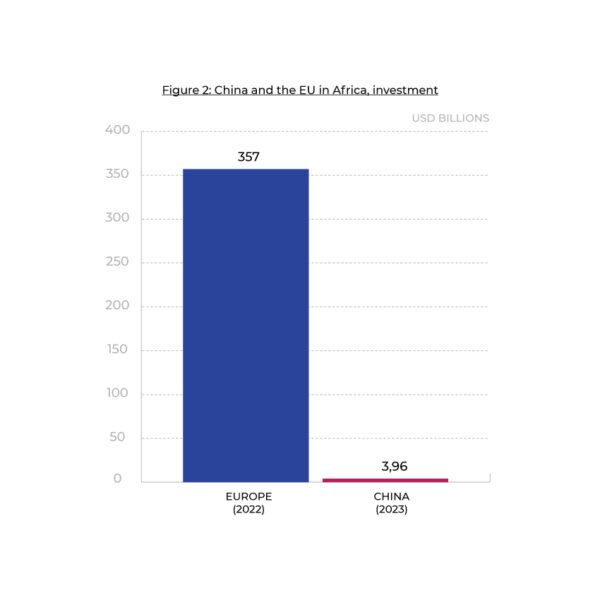 Who’s Africa’s biggest economic partner? Europe or China?

🏭 Investments: Europe $357bn, China $4bn.
🤝 Trade: With Europe, $60bn surplus. With China, $40bn deficit.
🌳 Development aid: Europe $20bn, China $8bn

🇪🇺 With EU Global Gateway, more to come!

👉tinyurl.com/38eazccm