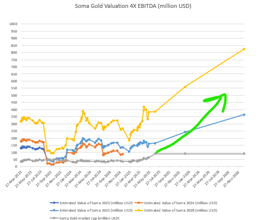 GoldForecast's tweet photo. Believe it or not, Soma Gold is still a triple. https://t.co/27OdQkP04R
