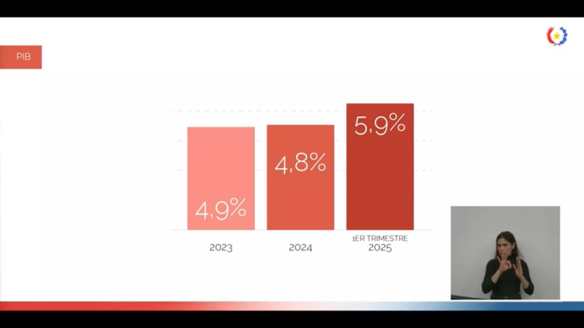 Primera vez que veo que un 4,8 es mayor a 4,9 y eso que el presidente es economista, así le toman el pelo a la gente, este gráfico presentó ayer #Peña  #InformePresidencial2025 <a href="/pabloelguerrero/">Pablo Guerrero</a> <a href="/ivanciclon/">Iván Leguizamón</a> <a href="/MRehnfeldt/">MRehnfeldt</a> <a href="/ABCDigital/">ABC Digital</a>