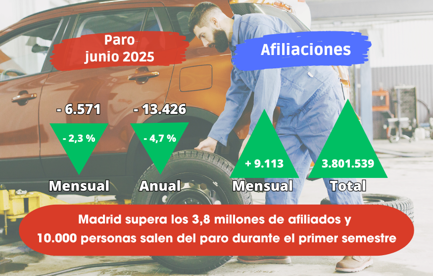 𝙈𝙖𝙙𝙧𝙞𝙙 𝙧𝙤𝙢𝙥𝙚 𝙚𝙡 𝙩𝙚𝙘𝙝𝙤 𝙙𝙚 𝙡𝙤𝙨 3⃣,8⃣ 𝙢𝙞𝙡𝙡𝙤𝙣𝙚𝙨 𝙙𝙚 𝙖𝙛𝙞𝙡𝙞𝙖𝙙𝙤𝙨

El desempleo sigue bajando ↘️ y se mantiene en niveles no vistos desde 2008

3⃣2⃣ contratos para sacar a 1⃣ persona del paro, algo falla 🤔

#USODenuncia

uso-madrid.es/paro-junio-mad…