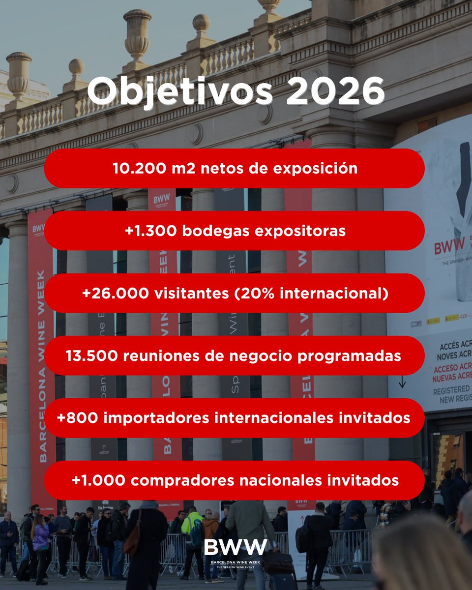 📈 ¡Miramos hacia 2026!

Barcelona Wine Week se prepara para una edición más ambiciosa, internacional y orientada al negocio. 🌍

🚨 Estos son nuestros objetivos para la próxima edición. ¿Qué te parecen?

📅 #SaveTheDate: 2–4 FEB 2026
#TheSpanishWineEvent #BBWW2026