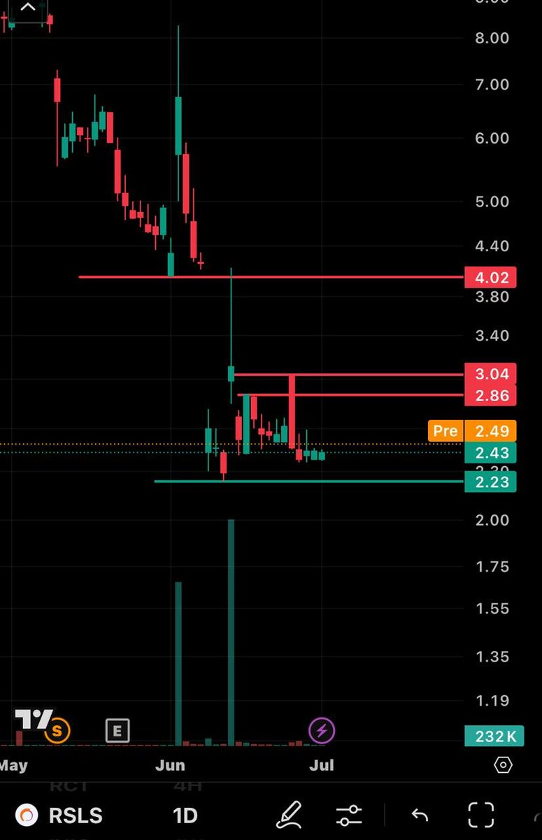 beitelmalstock's tweet image. #التحليل_الفني 

سهم : #RSLS

Rsls: في مسار هابط بعد كسر دعم 4 يرتكز فوق دعم2.2 
يستهدف 2.86 ثم 3.04 ثم 4 يفضل التخفيف اذا كسر الدعم

#NXPL #EZGO $TSLA $PLTR $RKLB $LCID $SVMH $LICN $NUKK $BABA $SATL $SGMO $AMD $DJT $PLTR $AAPL $GOOG $META $SPX $BHAT $EYEN $SFHG $WINT