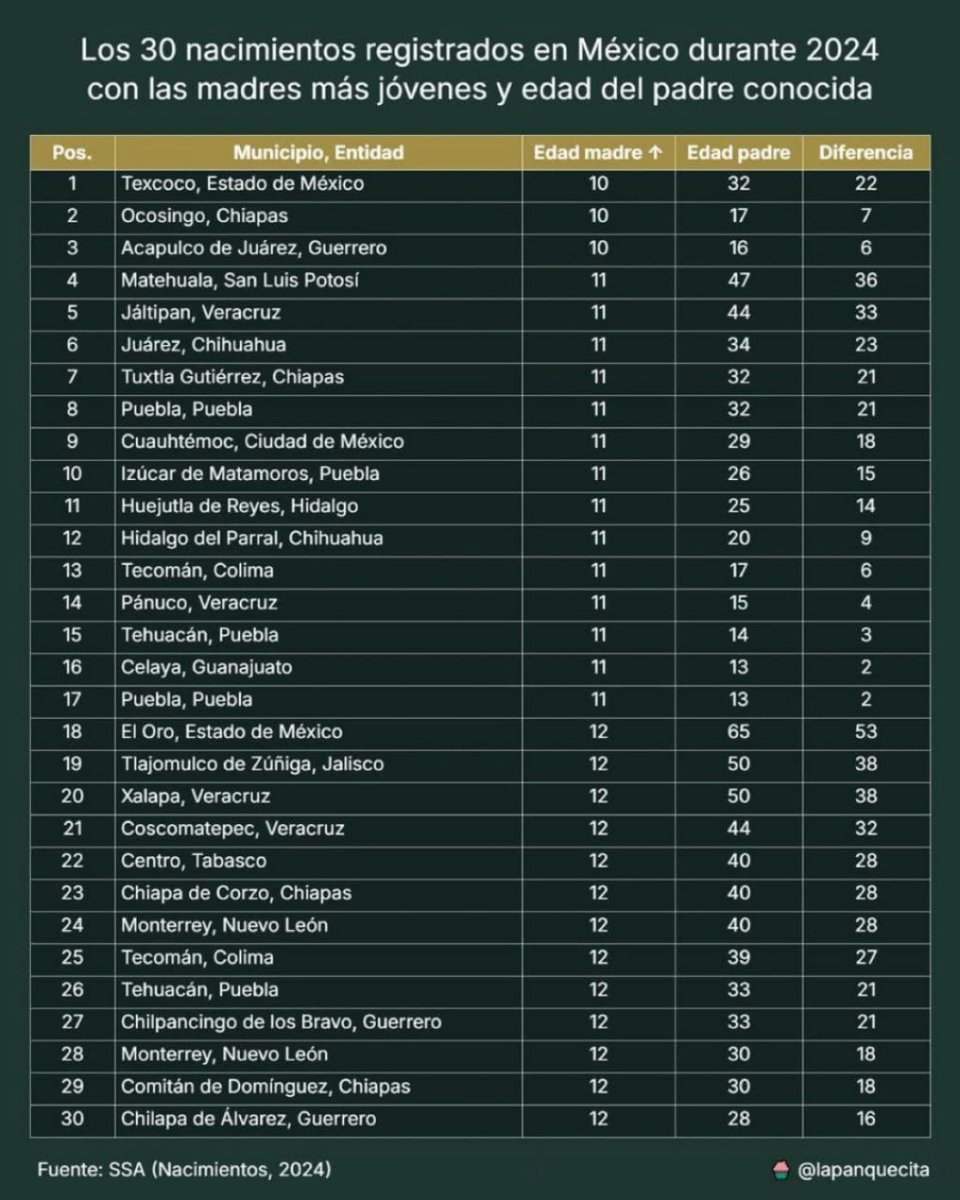 ⛔️ El matrimonio infantil es violencia y esclavitud. 

❌️ No es costumbre. 

⚠️ Es delito.

#Somos50Más1
#JuntasSomosMásFuertes
