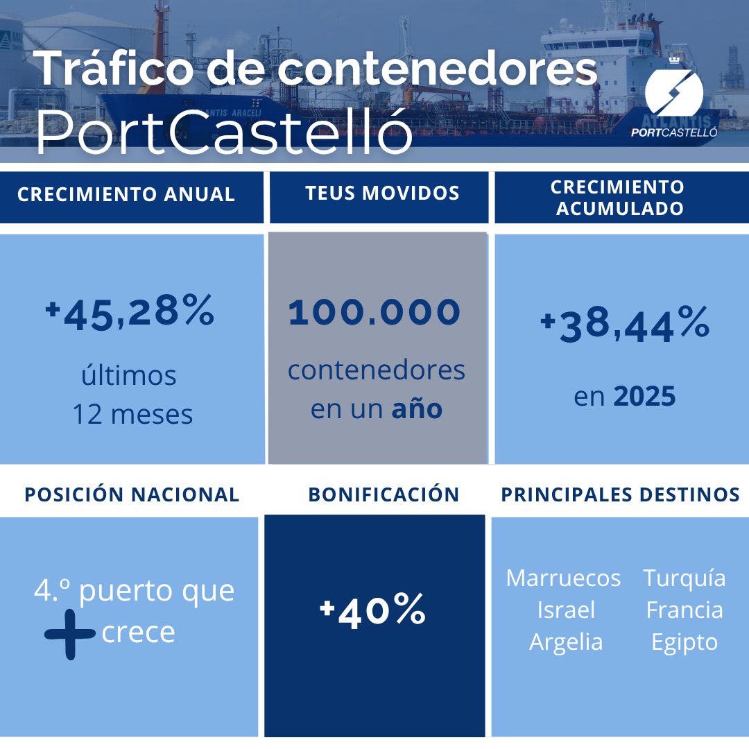⬆️CONTENEDORES| El tráfico de contenedores en PortCastelló se dispara un 45% en un año portcastello.com/comunicacion/n…

#PortCastelló #PuertodeCastellón #AutoridadPortuaria #tráficos #contenedores #teus #mercancías #balance #crecimiento