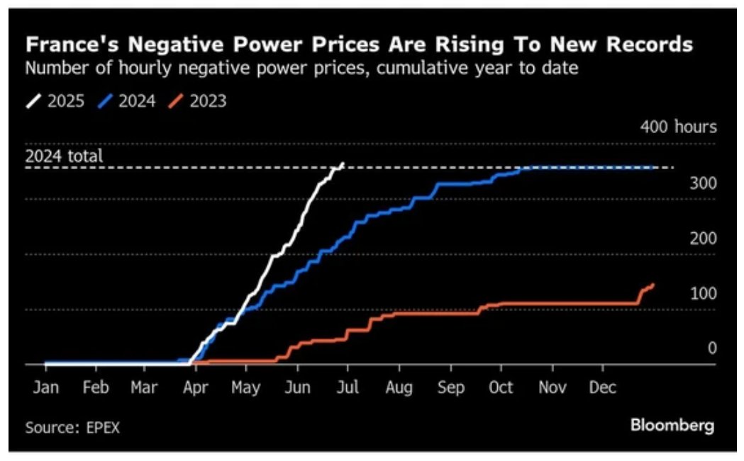 Documentaire et Vérité (@docuverite) on Twitter photo Les prix de l'électricité en France ont été inférieurs à zéro pendant plus d'heures cette année que pendant toute l'année 2024.
En rĂ©alitĂ© nous bĂ©nĂ©ficions dâune Ă©lectricitĂ© bon marché⊠quand on nâen a pas besoin.
Avec une flambée des prix⊠quand la consommation est maximale. Les prix de l'électricité en France ont été inférieurs à zéro pendant plus d'heures cette année que pendant toute l'année 2024.
En rĂ©alitĂ© nous bĂ©nĂ©ficions dâune Ă©lectricitĂ© bon marché⊠quand on nâen a pas besoin.
Avec une flambée des prix⊠quand la consommation est maximale.
