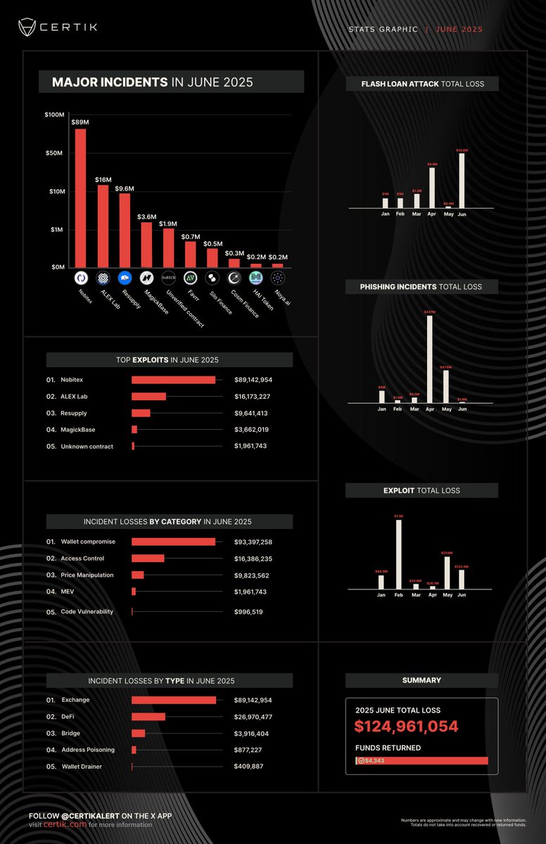 CertiKAlert's tweet image. #CertiKStatsAlert 🚨
Combining all the incidents in June we’ve confirmed ~$124.9M lost to exploits and scams.
~$1.4M of the total is attributed to phishing.
The attack involving Nobitex exchange for ~$89M, accounts for more than half of the total losses.
More details below…