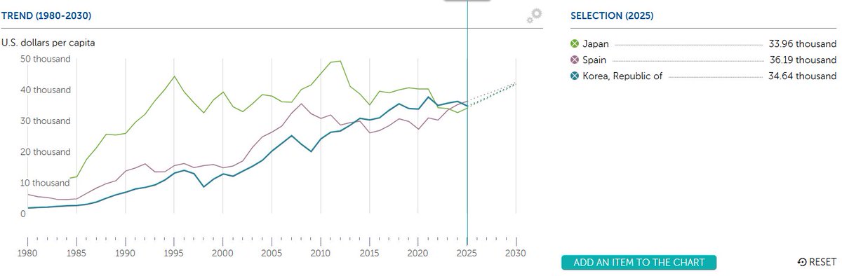 ESPAÑA🇪🇸 adelanta a JAPÓN🇯🇵 y a COREA DEL SUR 🇰🇷 en PIB per cápita según el FMI.

En los 2 últimos años, España ha pasado del puesto Nº 36 al puesto Nº 33 en PIB per cápita.

Si sólo tenemos en cuenta los países con más de 10 M. de habitantes, España pasaría del Nº 15 al Nº 13.