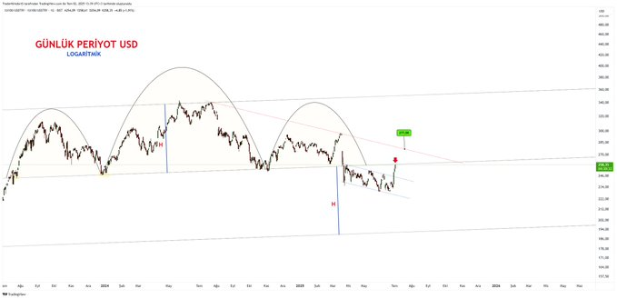 #XU100 USD