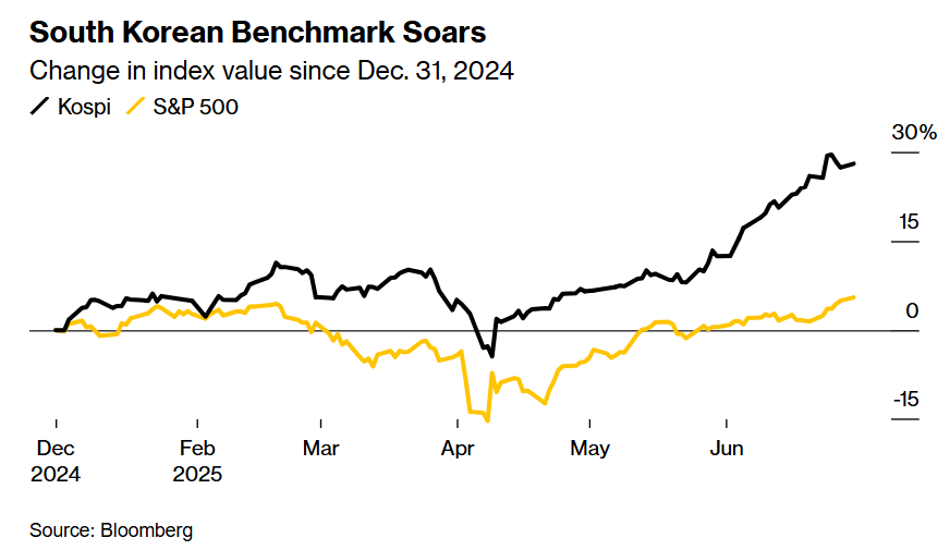 A_Riley17's tweet image. Everyone's talking about the S&P 500 these days, but it's South Korea's stock market that's really having a moment. Gift link to @BW story: bloomberg.com/news/articles/…