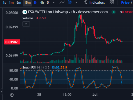 $ESX accumulation phase - both on the chart and in my portfolio.