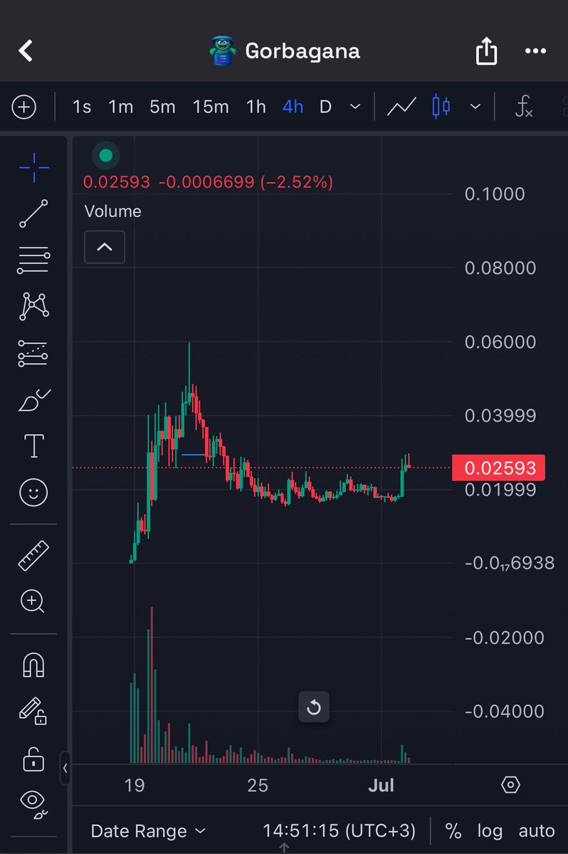 0.025 $’dan #Gor coin aldık dostlarım . 

Alım miktarım : 5 #Sol 
Alım fiyatım . 0.025 $
Süre : kısa-orta vade 

💥 $Gor projesi akümüle sürecinin sonuna geldigini düşünüyorum . Market değerine göre likiditesi gayet güzel 👍 ekstra 25 milyon dolarda ve  40-50 milyon dolar arası