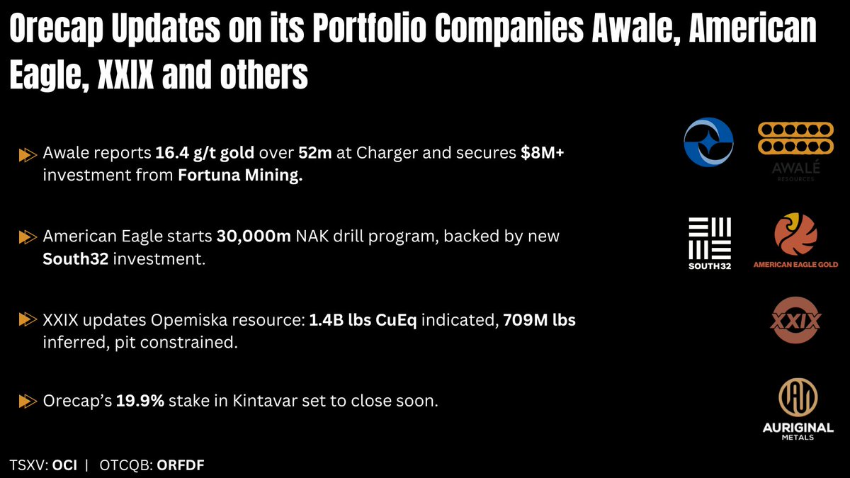 Orecap Updates on its Portfolio Companies Awale, American Eagle, XXIX and others

Full release 👉 bit.ly/3Gr5fqG