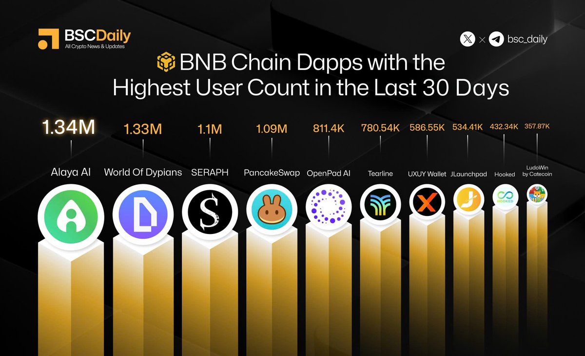 🌟Top @BNBCHAIN Dapps with the Highest User Count in the Last 30 Days  📸Highlighted Protocols: @Alaya_AI @worldofdypians @Seraph_global  @PancakeSwap @Openpad_io @TearlineAI @uxuycom @HookedProtocol @catecoin