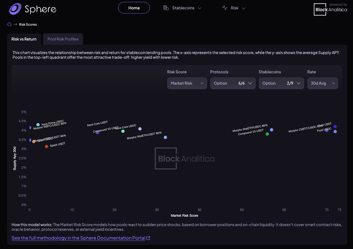 twigmaester's tweet image. Market risk in DeFi can escalate fast. @blockanalitica’s Market Risk Scores quantify undercollateralization risk from price shocks. These scores power the Sphere Dashboard, helping users navigate market-level risks clearly.
1/🧵