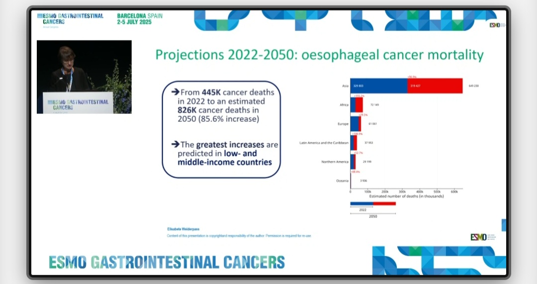 SuyogCancer's tweet photo. 🚨 GI Cancer Mortality to Double by 2050📊 ESMO GI 2025 shows sharp rise in deaths due to:
🔹 Colorectal: +103%
🔹 Pancreatic: +100%
🔹 Esophageal: +86%
🔹 Liver: +81%
🌍 Biggest increases in Asia & Africa
💡 Call to action: Early detection, access, equity.
Time for GI oncologist to collaborate and fight against this problem 
#ESMOGI25 #GlobalOncology #GIcancer #CancerInequity @myESMO @NiuSanford
@MyriamChalabi @OncBrothers @OncoAlert @medicalwatchBC