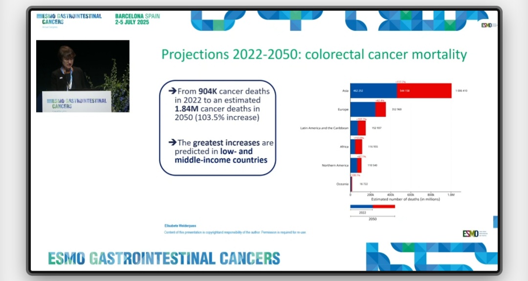 🚨 GI Cancer Mortality to Double by 2050📊 ESMO GI 2025 shows sharp rise in deaths due to:
🔹 Colorectal: +103%
🔹 Pancreatic: +100%
🔹 Esophageal: +86%
🔹 Liver: +81%
🌍 Biggest increases in Asia &amp; Africa
💡 Call to action: Early detection, access, equity.
Time for GI oncologist