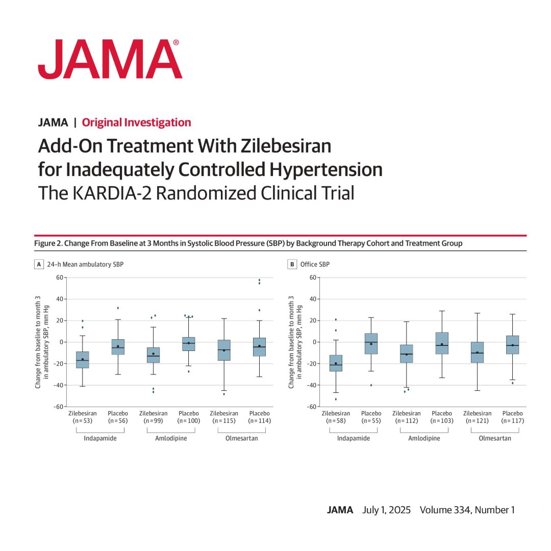Zilebesiran, when combined with standard oral antihypertensive drugs, reduced systolic blood pressure at 3 months vs placebo in people with resistant hypertension. 

ja.ma/4kgT9OQ
