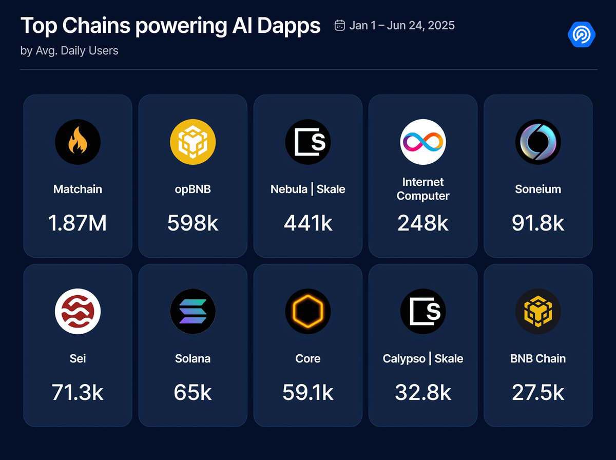 AI-powered DeFi is already live on Core. 🤖

Core ranks in the top 10 chains for AI dapps, according to <a href="/DappRadar/">DappRadar</a>.