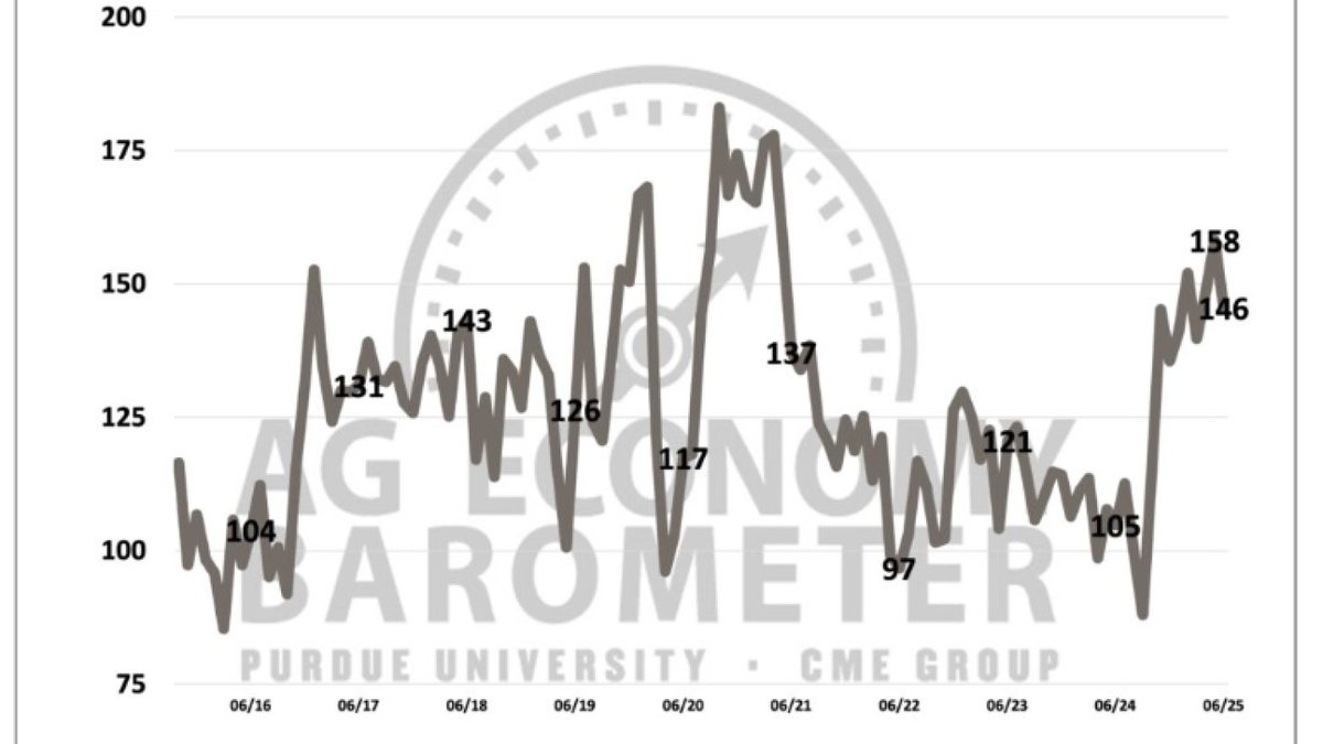 Farmer sentiment weakened sharply in June after two months of improvement, according to the Purdue University/CME Group Ag Economy Barometer.  
zurl.co/Ny9rU