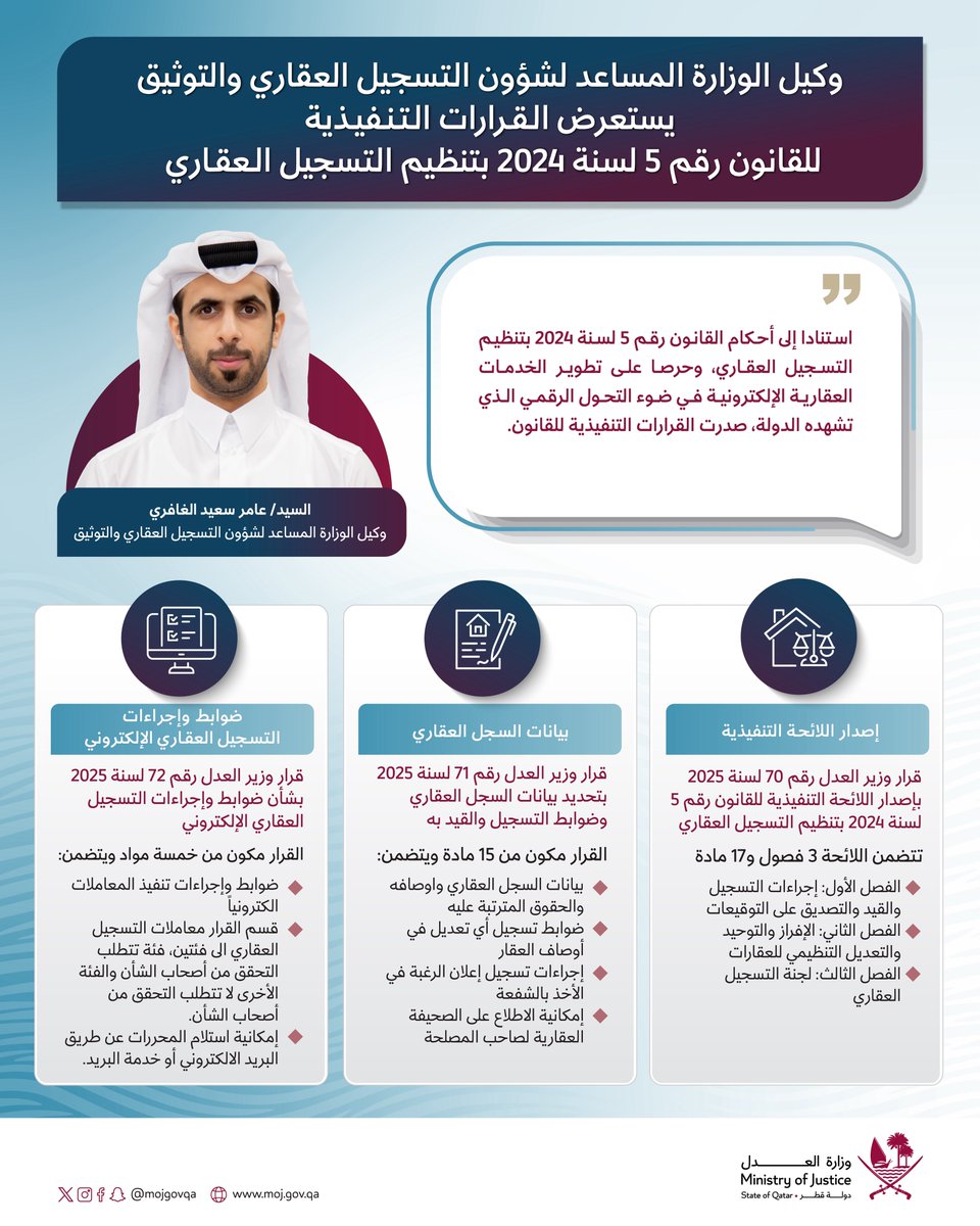القرارات واللائحة التنفيذية لقانون التسجيل العقاري رقم (5) لسنة 2024.. نقلة نوعية نحو رقمنة خدمات وزارة العدل والريادة في جودة المعاملات وكفاءة الأداء.
#العدل_قطر