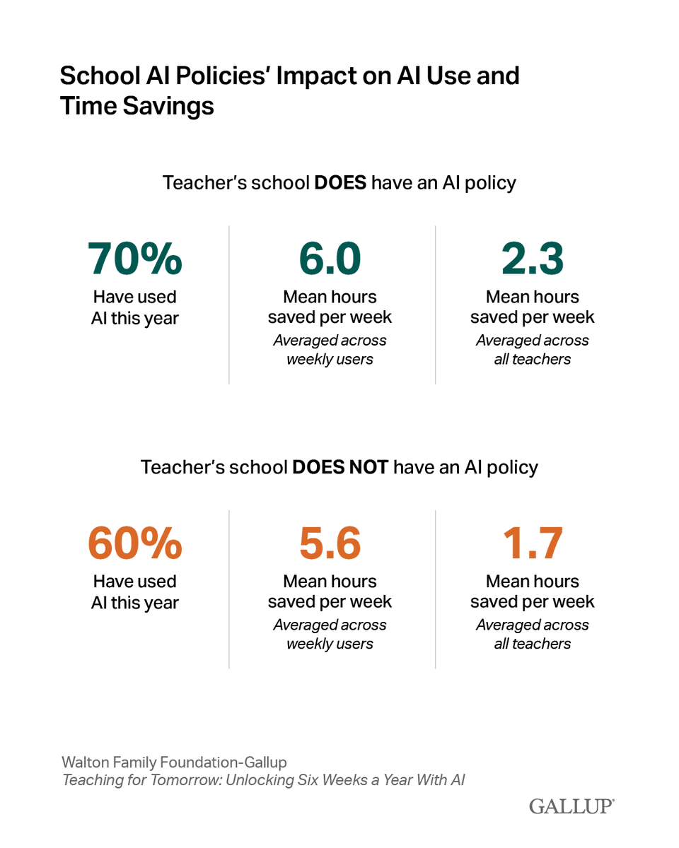 Gallup's tweet image. Schools with an AI policy are earning an AI dividend that is 26% greater than schools without a policy. The AI dividend is the payout teachers and schools receive in time savings when they invest in learning about AI tools.
New research from @WaltonFamilyFdn and Gallup:…