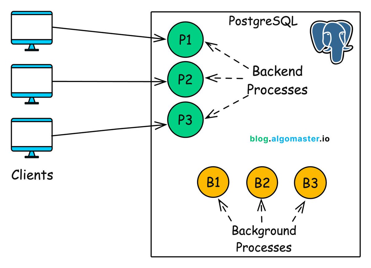 ashishps_1's tweet image. PostgreSQL Internal Architecture Explained:
1. 𝐏𝐫𝐨𝐜𝐞𝐬𝐬-𝐁𝐚𝐬𝐞𝐝 𝐀𝐫𝐜𝐡𝐢𝐭𝐞𝐜𝐭𝐮𝐫𝐞: PostgreSQL follows a process-per-connection architecture, meaning each client connection is handled by a dedicated operating system process.
2. 𝐖𝐫𝐢𝐭𝐞 𝐀𝐡𝐞𝐚𝐝…