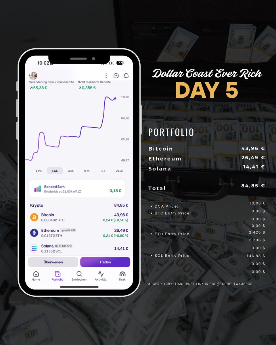 SolafSol's tweet photo. 💸 Dollar Coast Ever Rich Day 5 – This sh*t works 💸
I’m investing €1 to €10 daily into BTC, ETH & SOL.
DCA + Spot strategy = slow & steady growth 📈
No hype. Just results. 🧠📈
#DCER #CryptoDCA #1BTC #Bitcoin #Ethereum #Solana #CryptoJourney https://t.co/SOlcPWGYHD