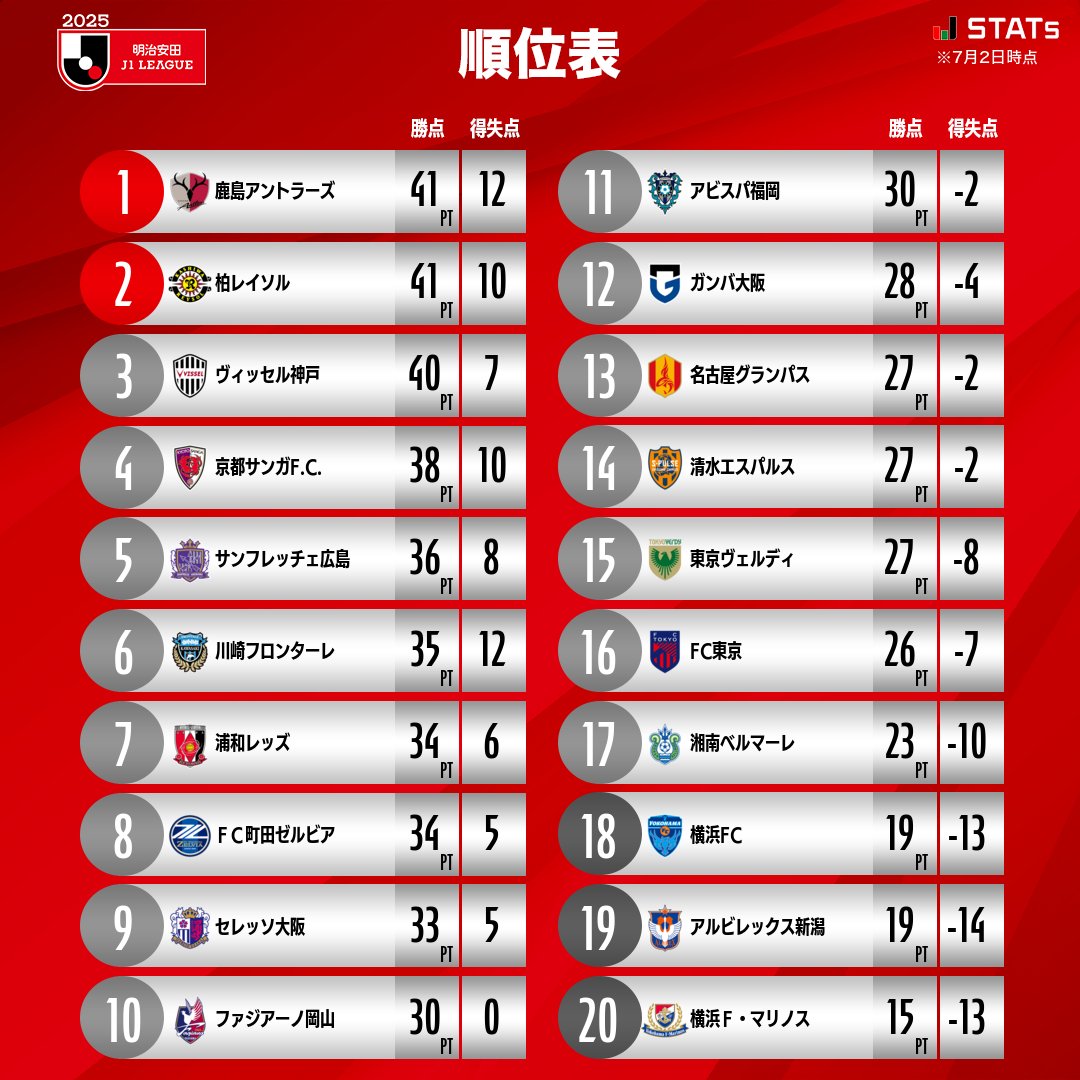 🥇 順位表
🏆 明治安田Ｊ１リーグ
#Ｊリーグ
詳細はこちら👇
jleague.jp/standings/j1/?…