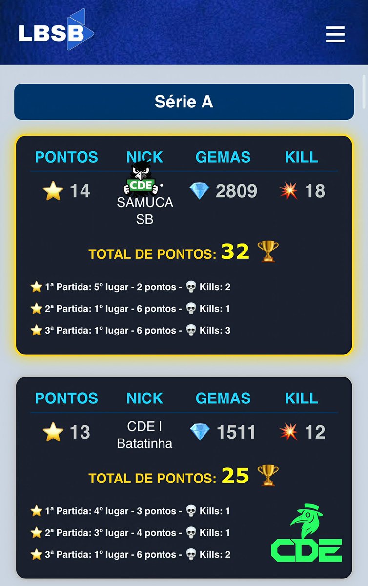 Primeiro dia de LBSB padrão CDE 🐦‍⬛ 

Top 1 CDE | Samuca Sb
Top 2 CDE | Batatinha

#squadbusters